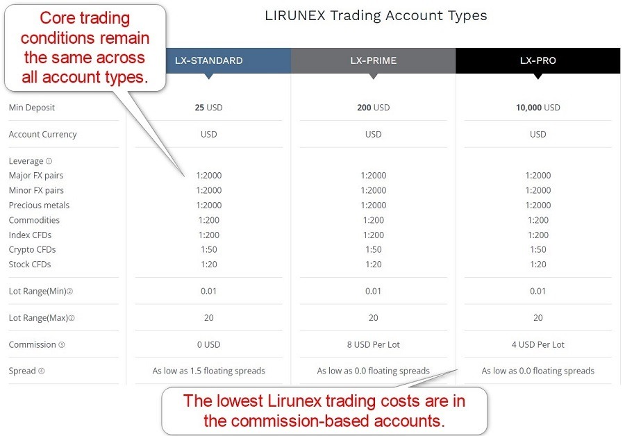 Lirunex Account Types